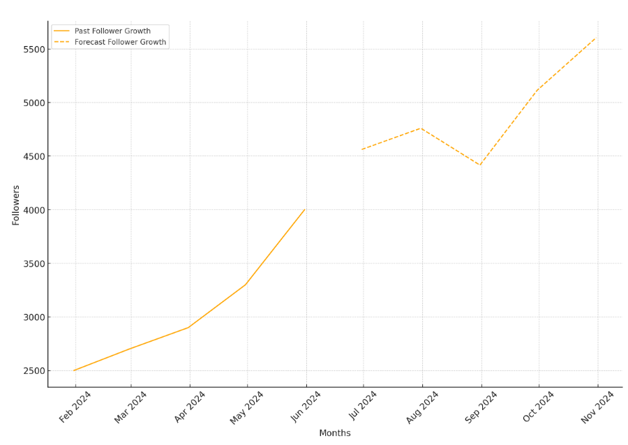 Twiter Growth Forecast