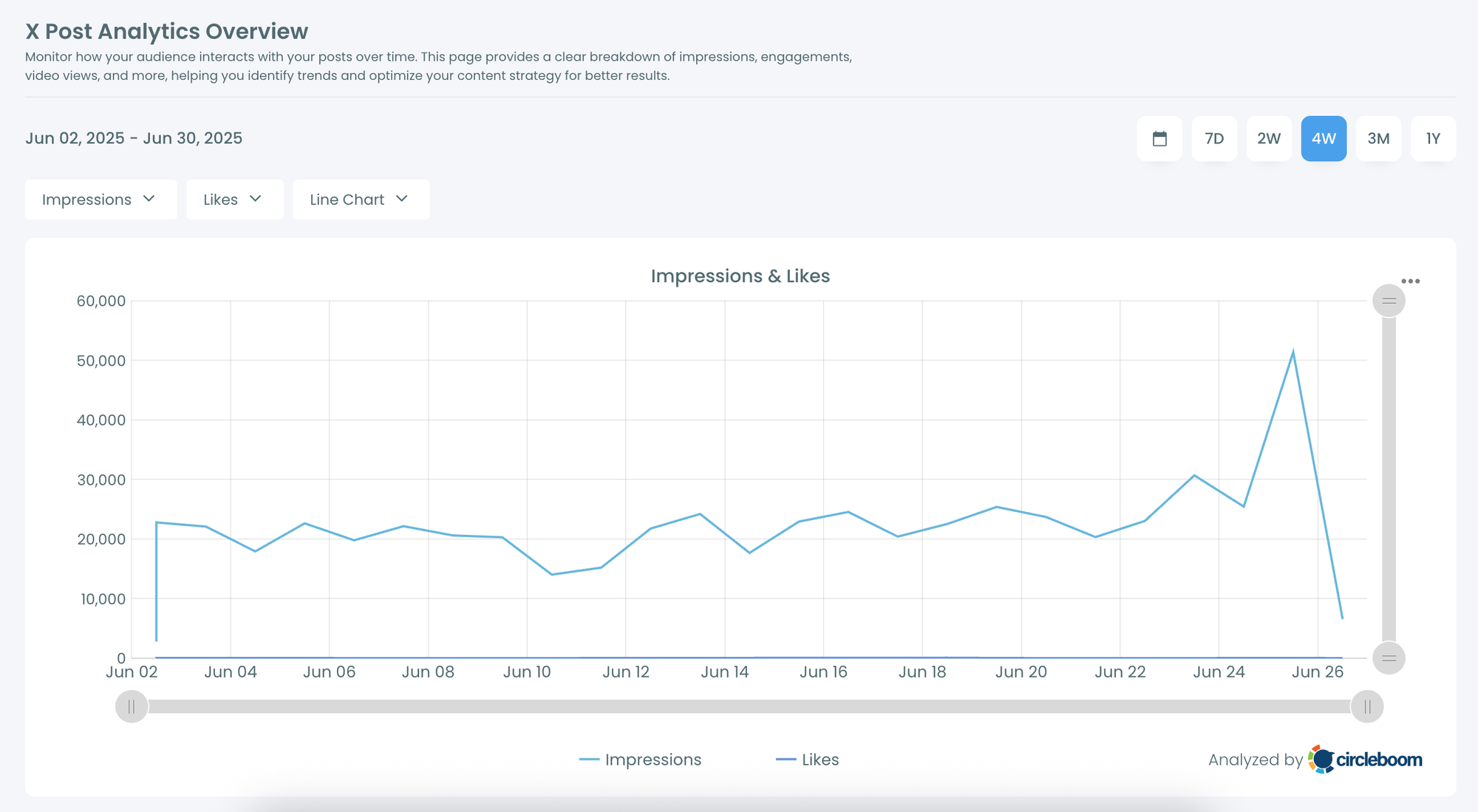 Deep Post Analytics