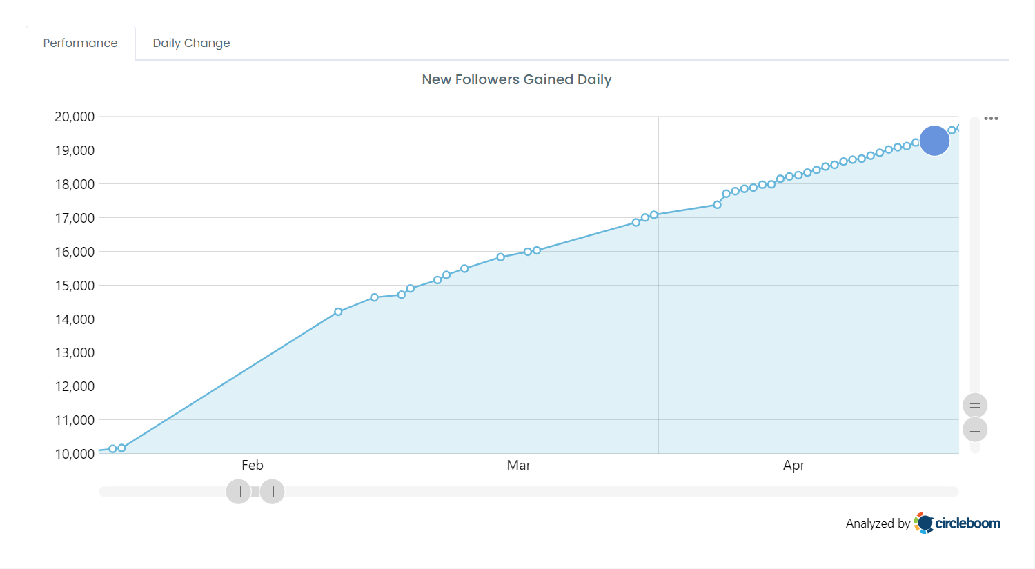 Follower Growth Analytics by Circleboom