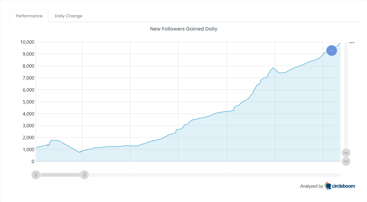 New Followers Gained Daily