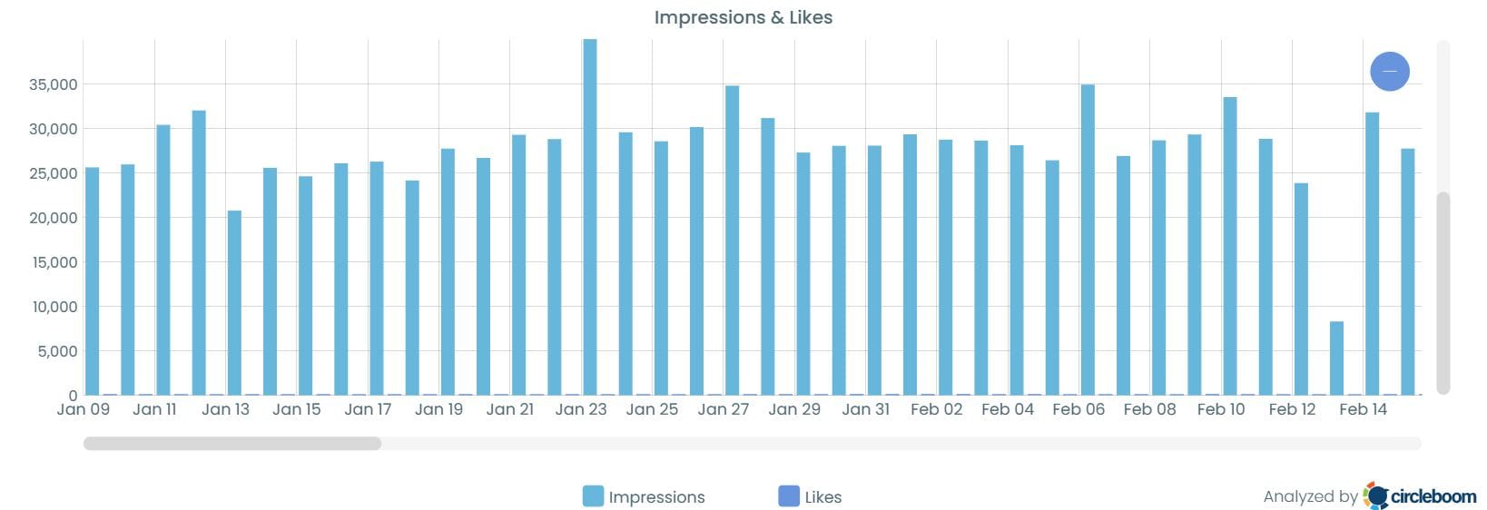 More impressions mean a higher chance of likes!