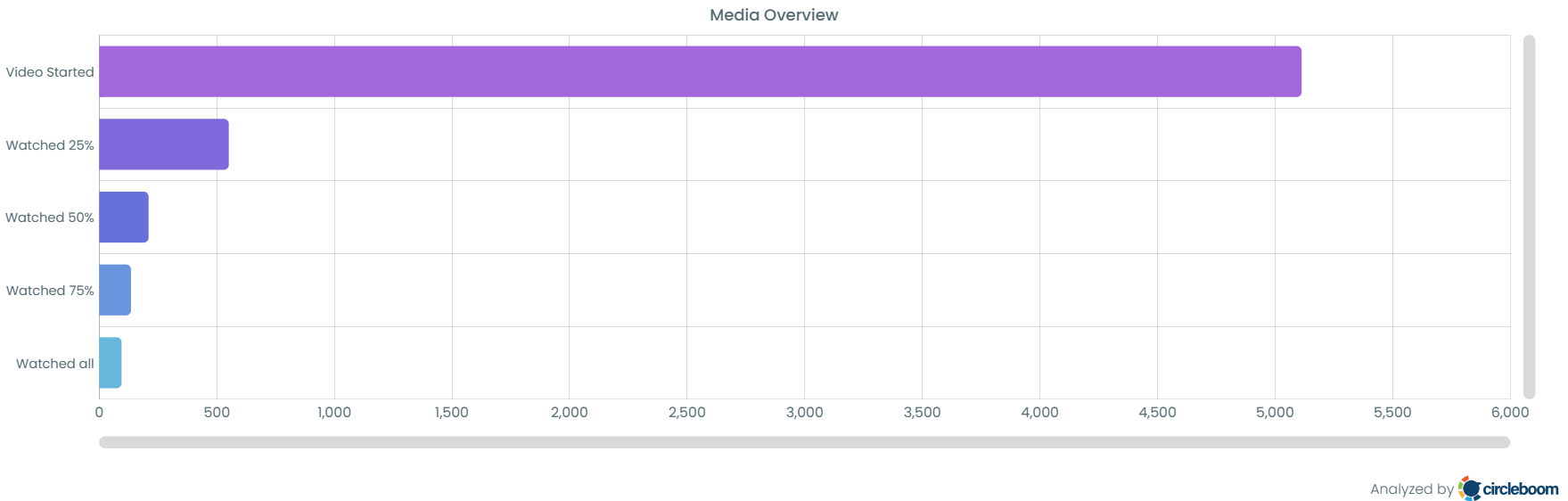 Video View Numbers