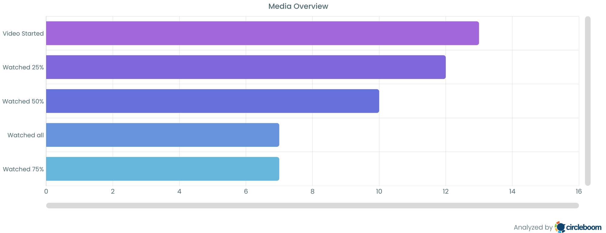 Media Overview