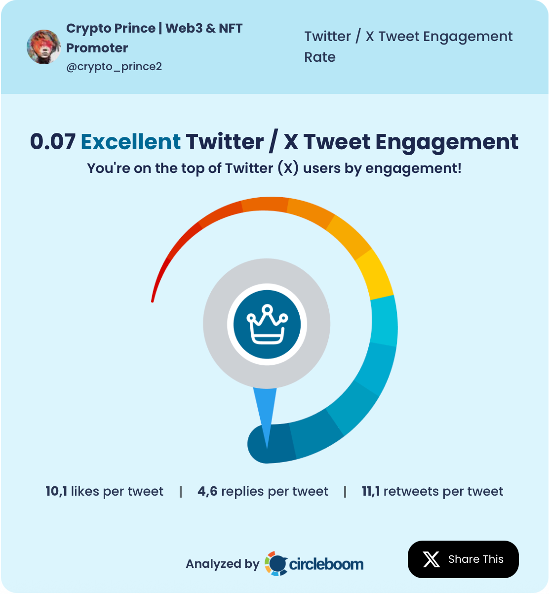 Crypto Prince | Web3 & NFT Promoter's tweet engagement