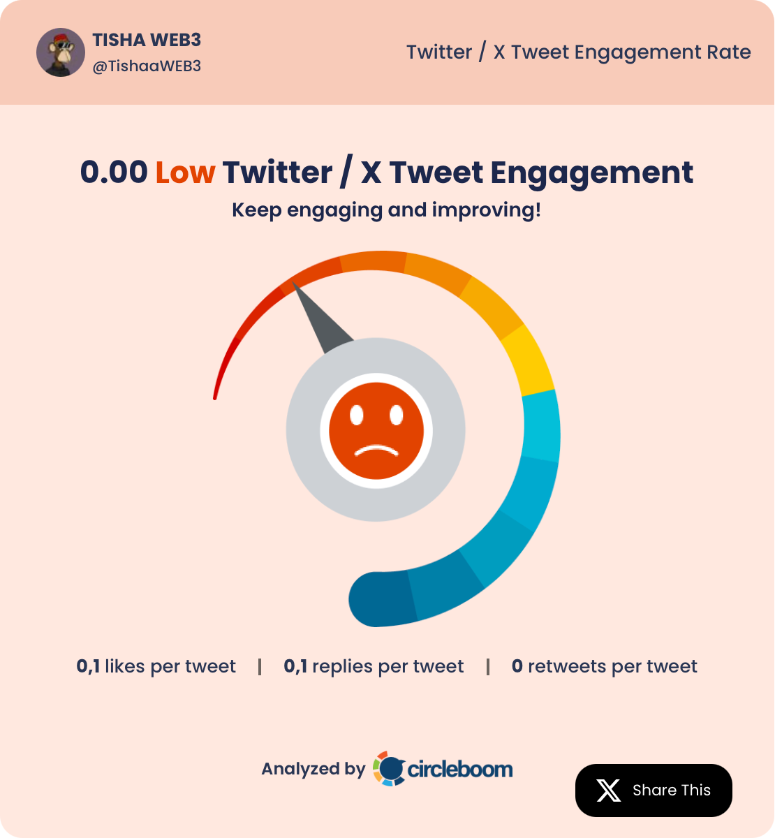 Tweet Engagement RateTISHA Web3 Tweet Engagement Rate