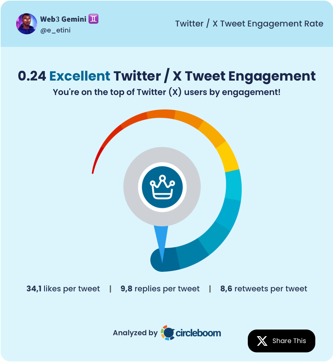 Web3 Gemini's tweet engagement