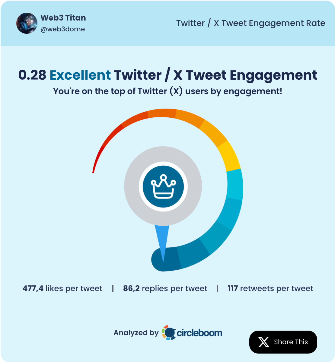 Web3 Titan Tweet Engagement Rate