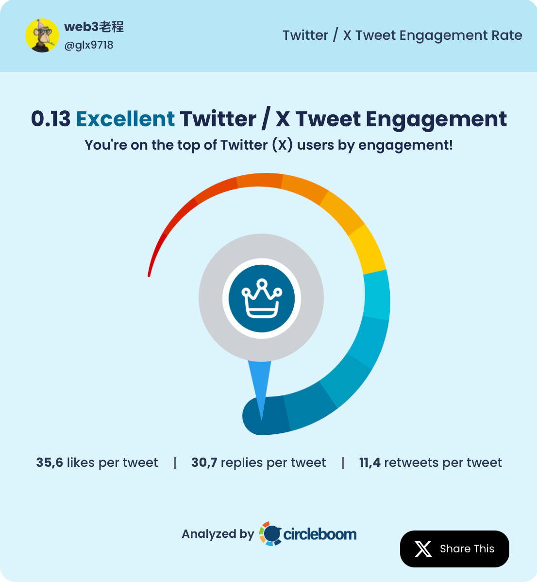 web3老程's tweet engagement
