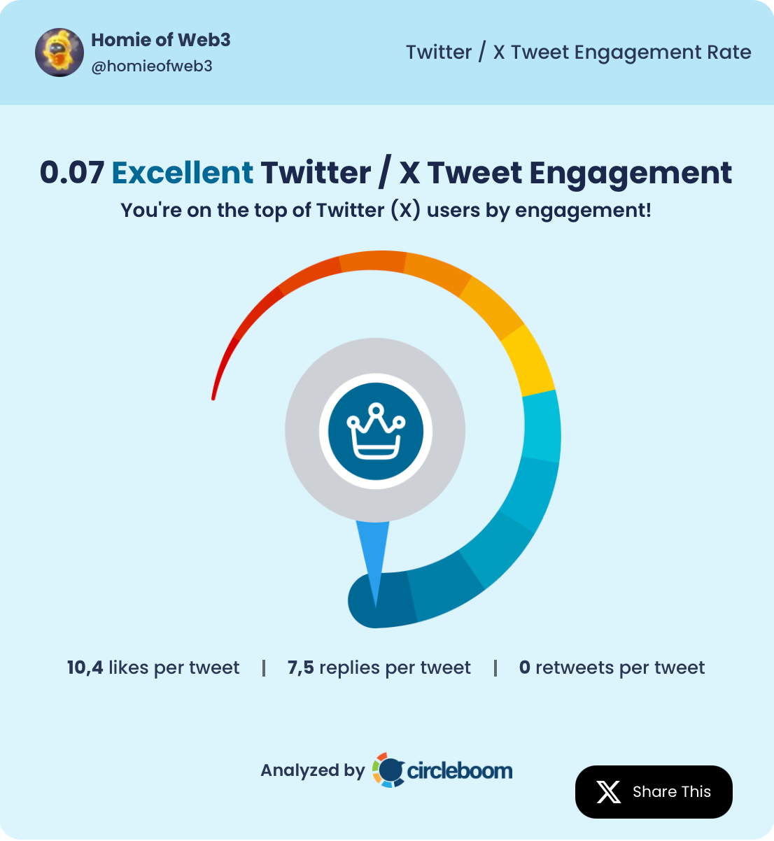 Homie of Web3's tweet engagement