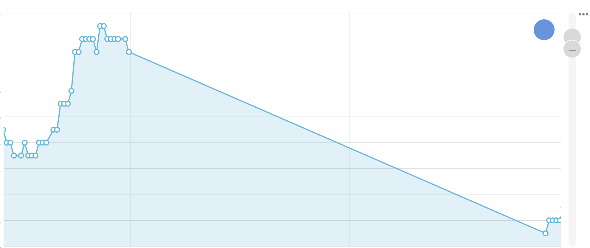 Avoid sudden drops on X followers
