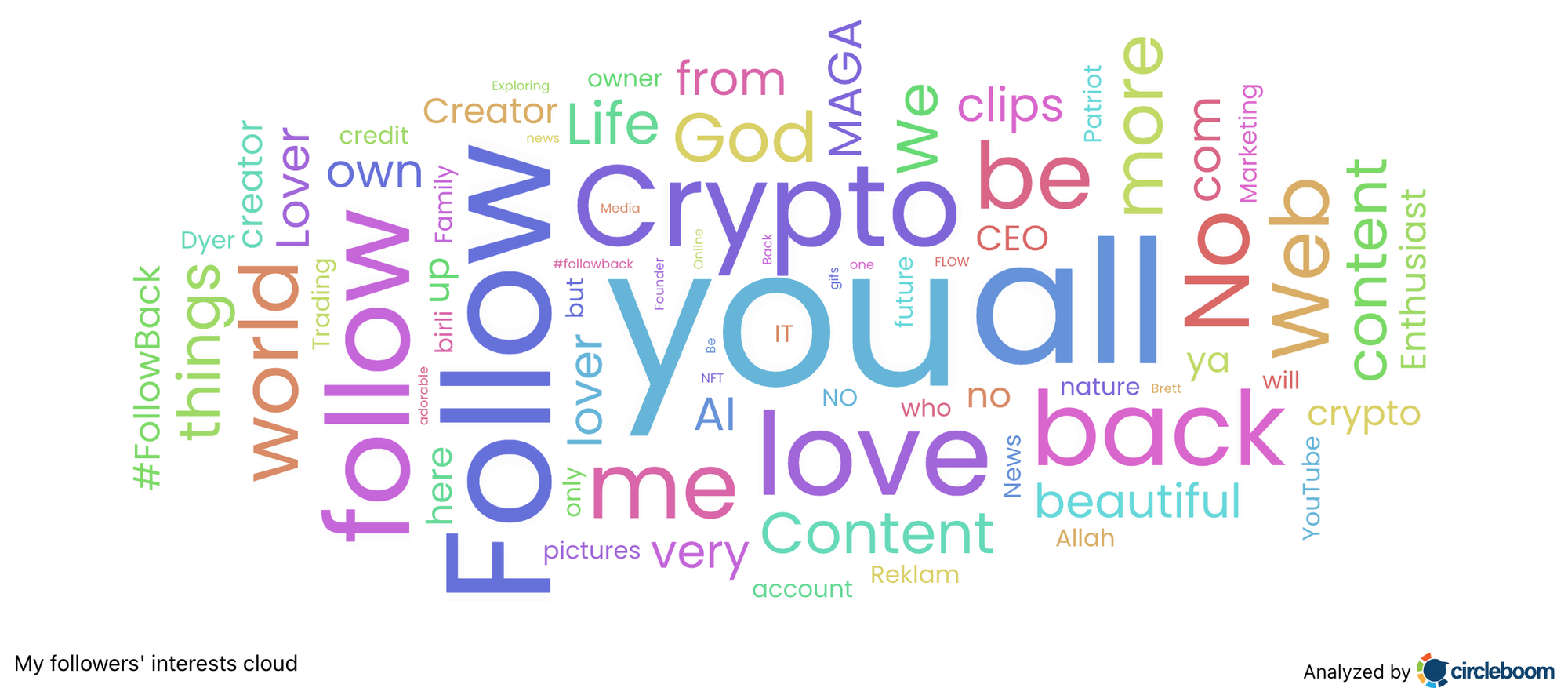 Interest Cloud