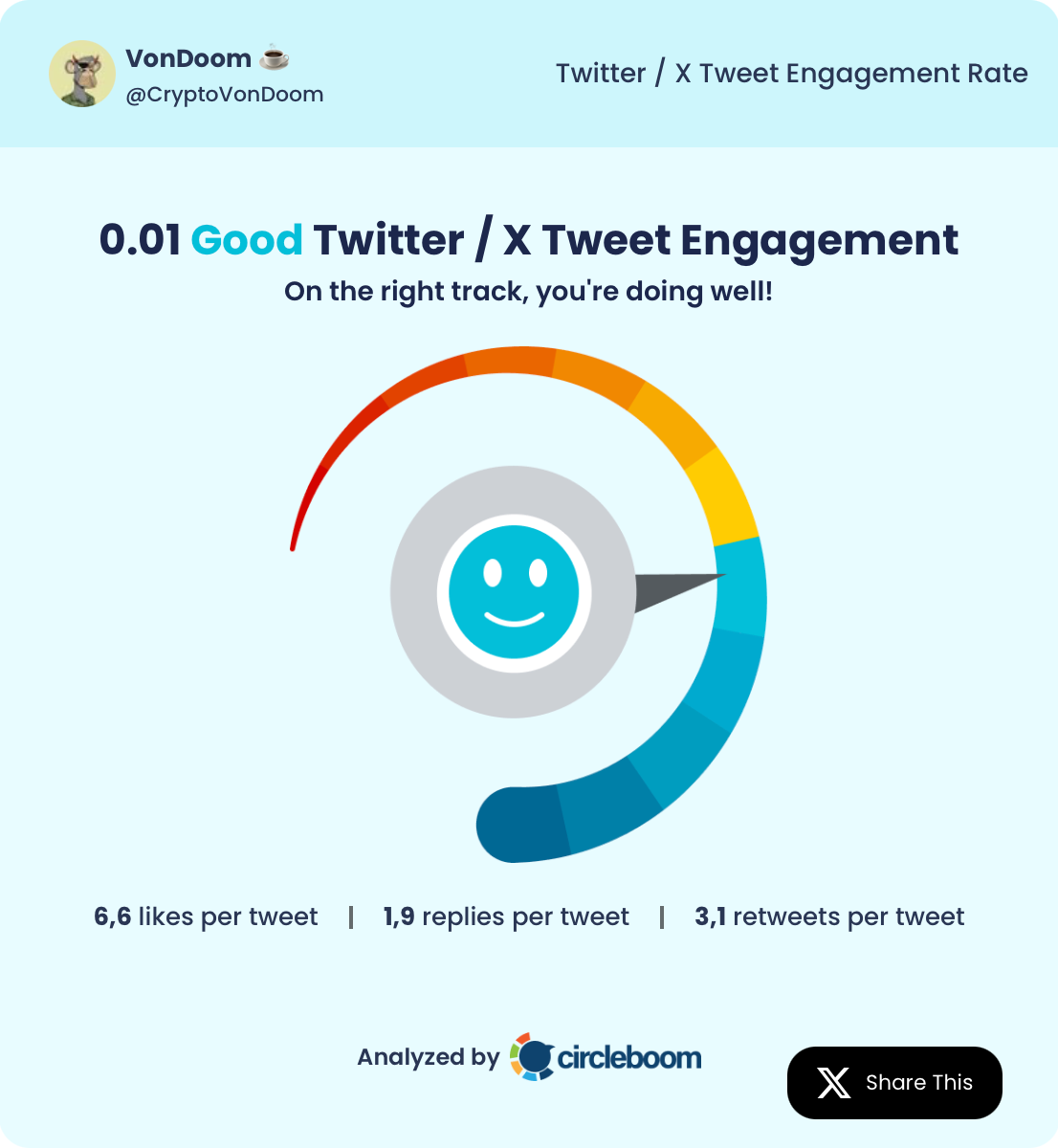 VonDoom's tweet engagement rate