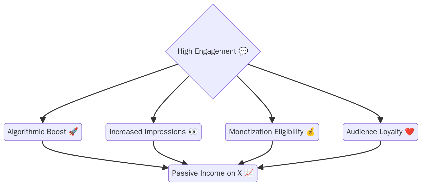 High Engagement