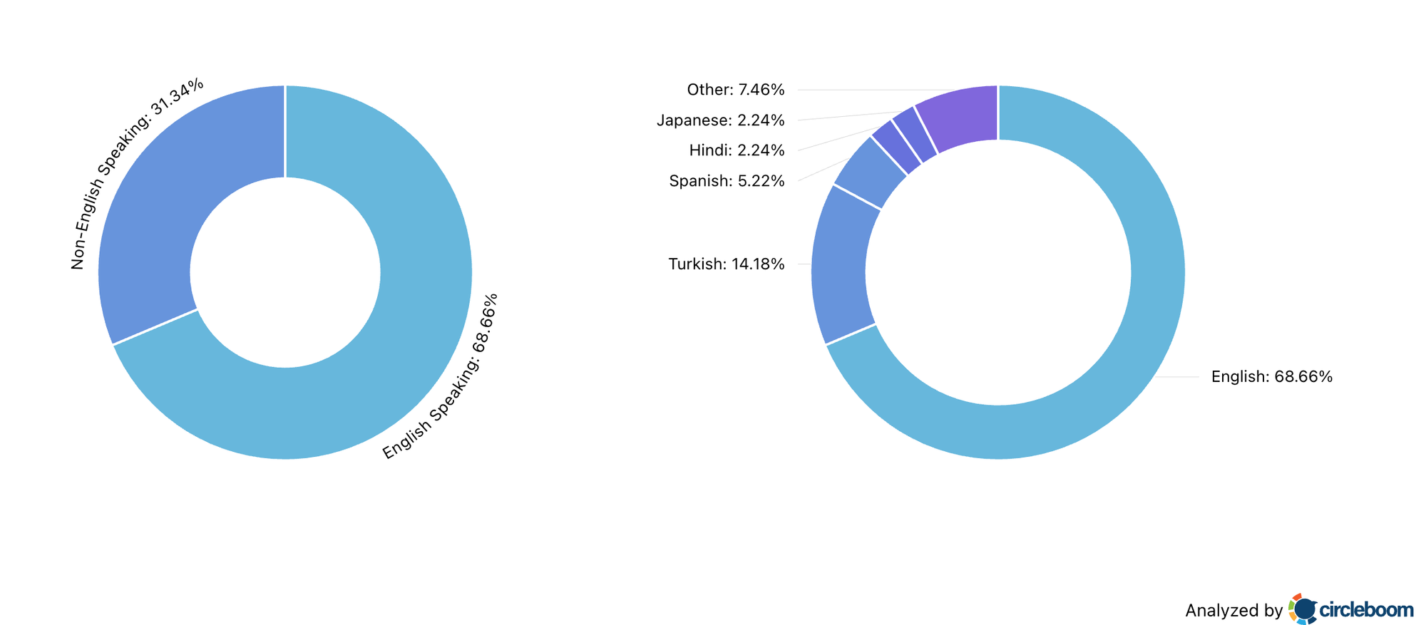 Languages