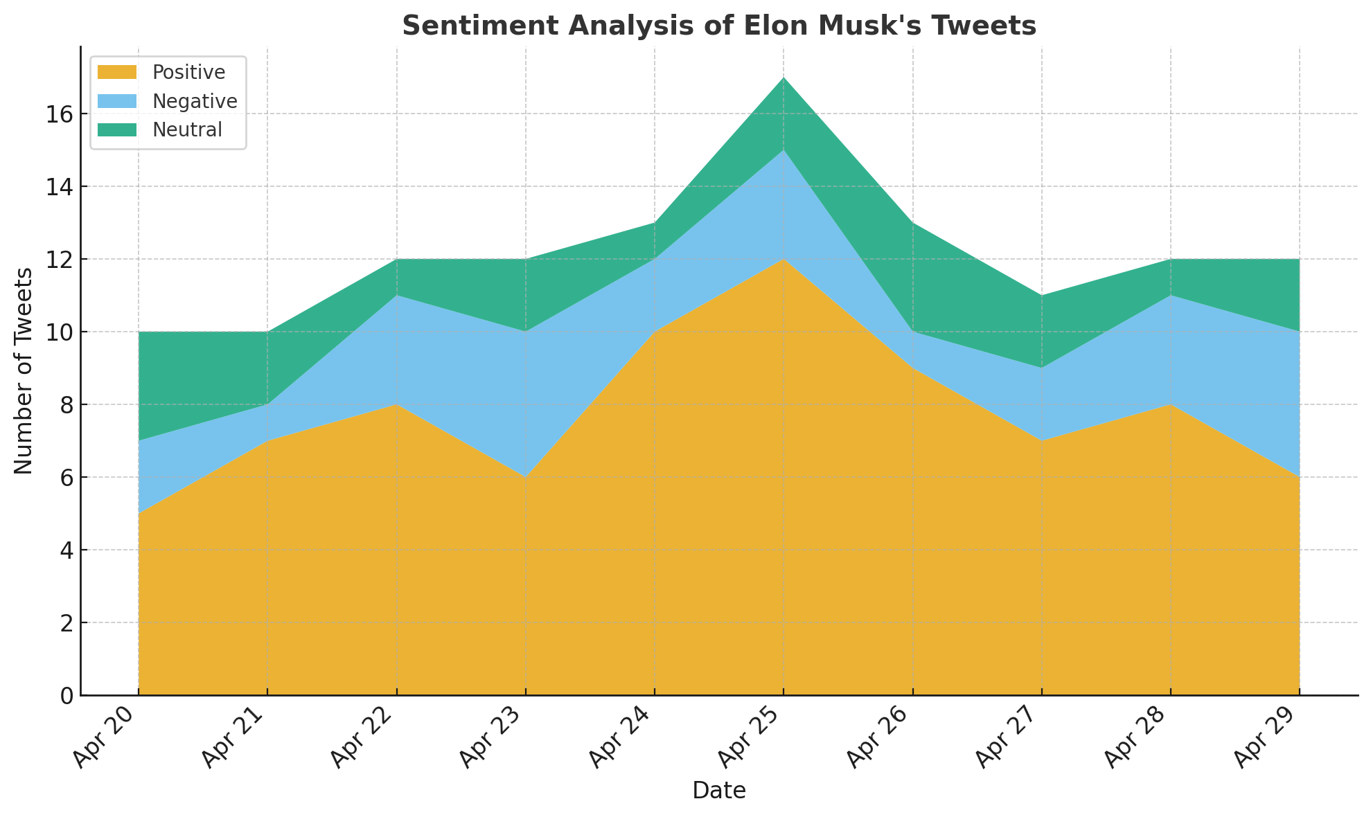 Sentiment and Tone
