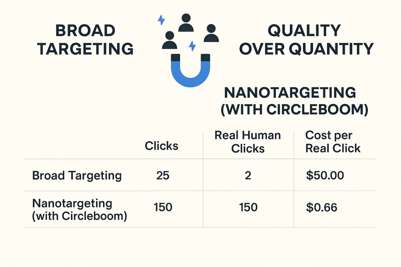 Quality over Quantity