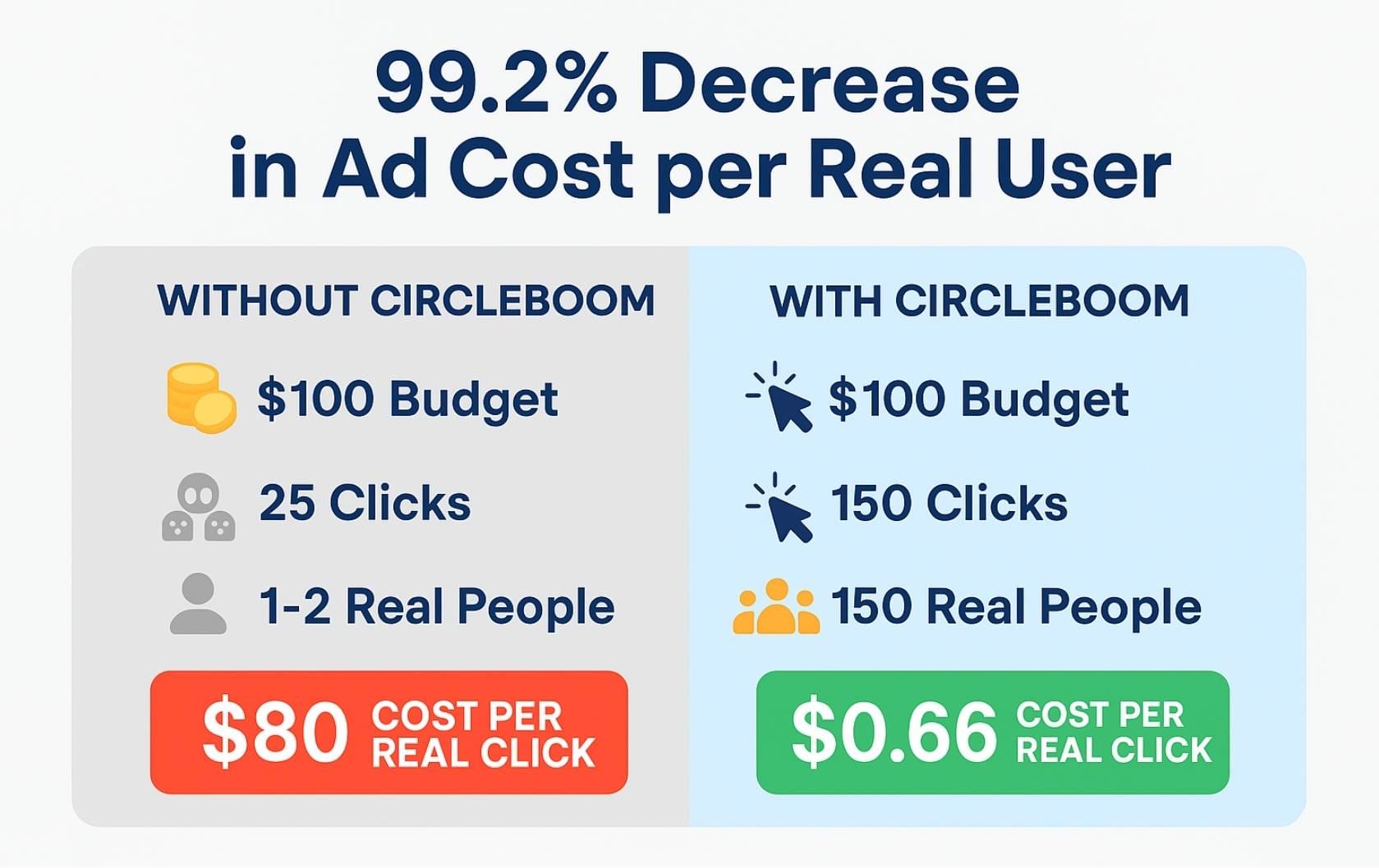 99.2% Decrease in Ad Cost with Circleboom
