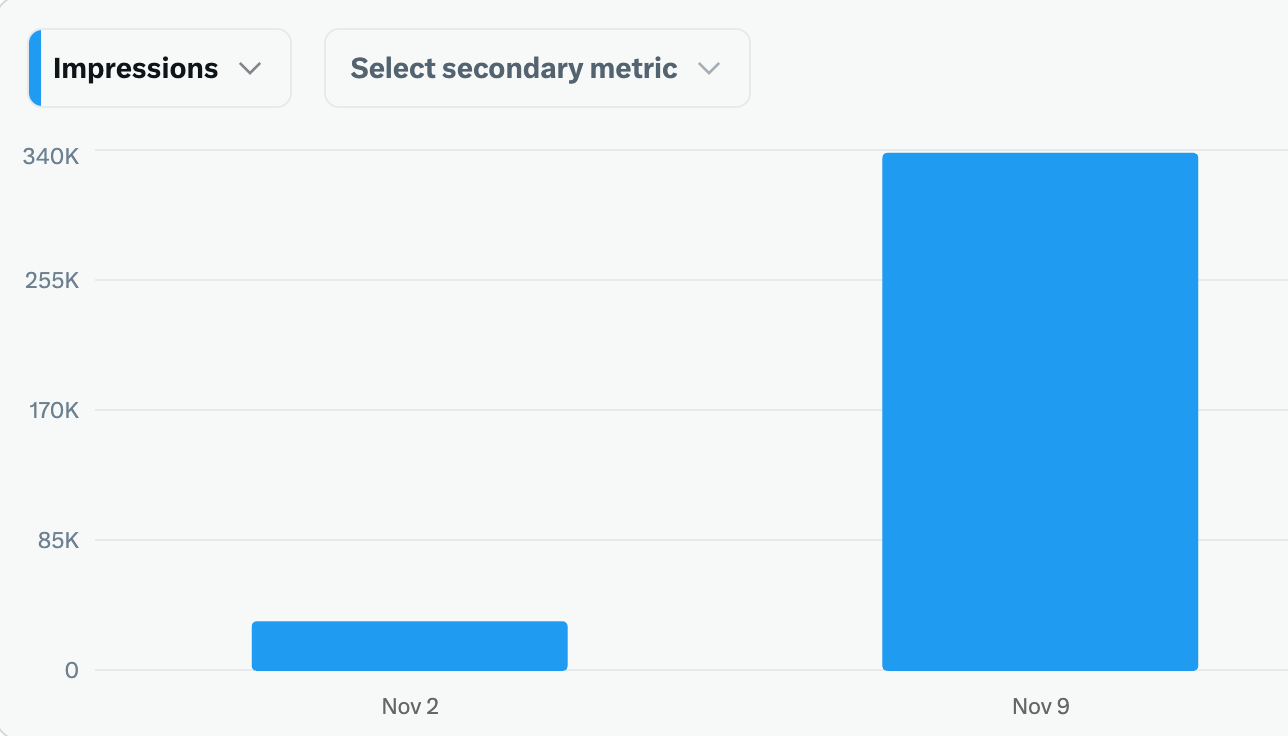 3x–5x&nbsp;your impressions