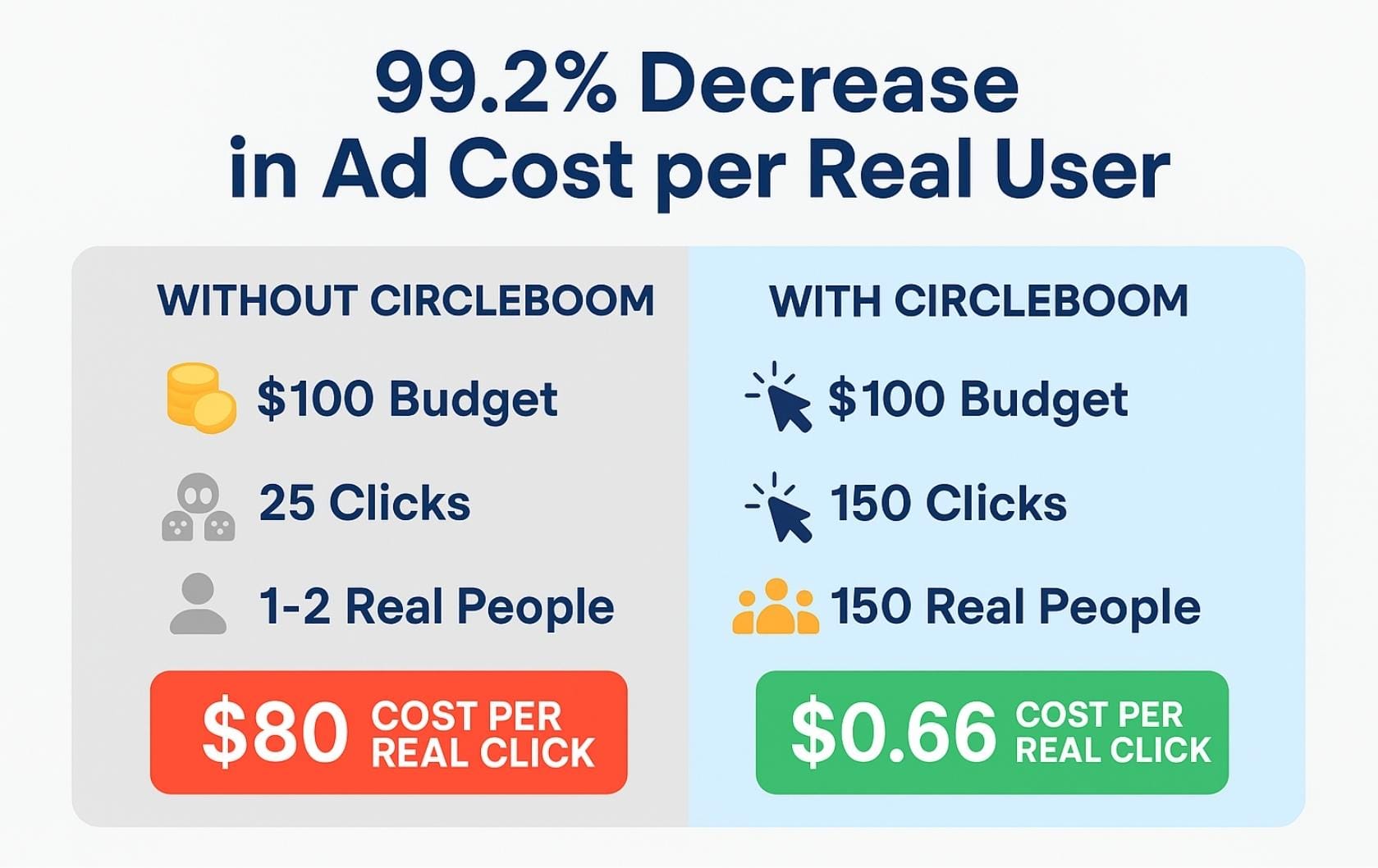 Decrease in Ad cost on X