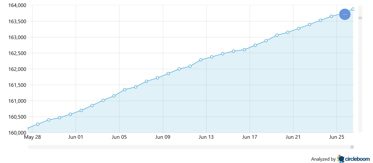 Follower Growth