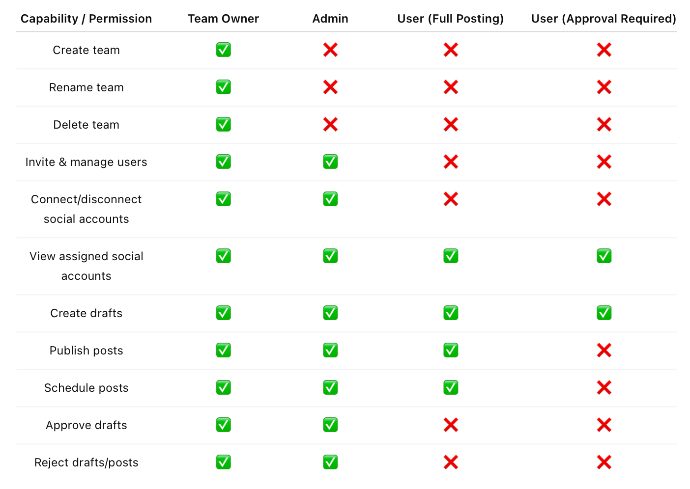 Teams Role Table