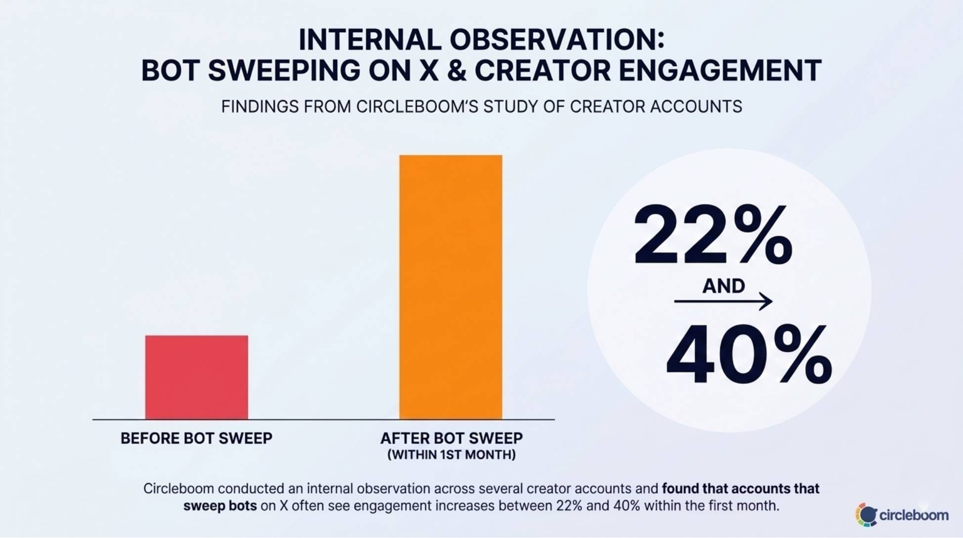 Bot Sweep on X - Statistics