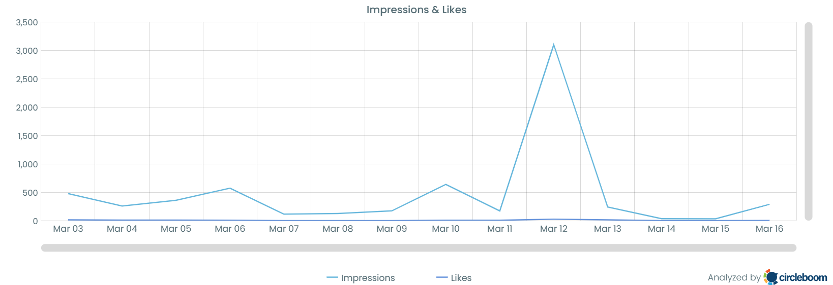 Impressions & Likes