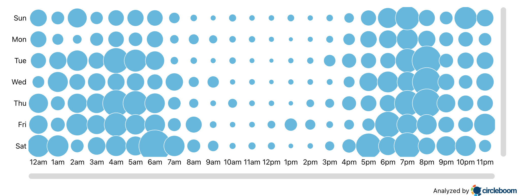 When Followers Are Online: Best Times To Post