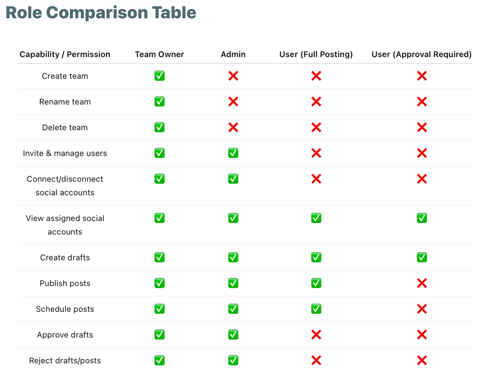 Role Compasion Table