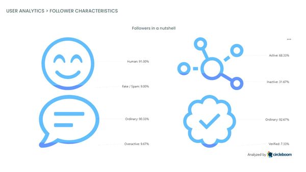 Twitter Follower Characteristics