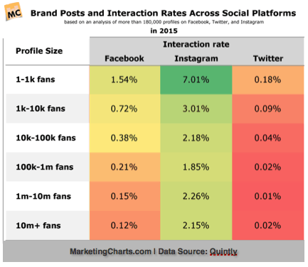 Engagement rates by social media platform