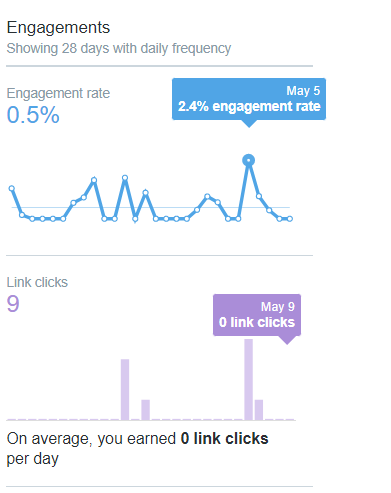 best time to post on Twitter